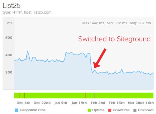 List25 Server Response Time After Switching to SiteGround List25 Server Response Time After Switching to SiteGround