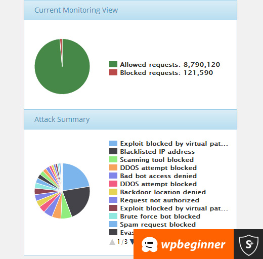Sucuri Stats for WPBeginner