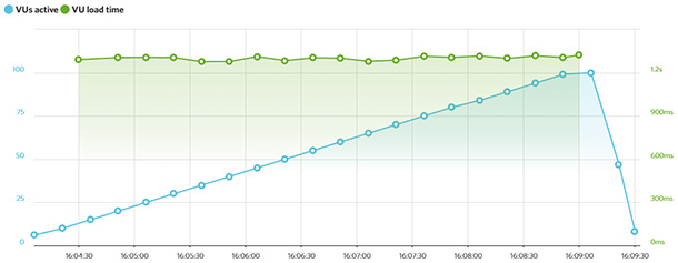 Bluehost LoadImpact test result