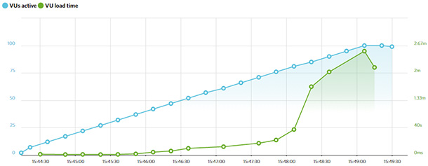Load Impact result for HostGator