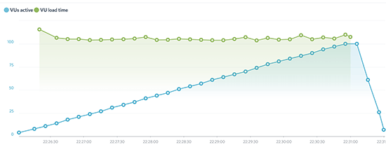 WP Engine Load Impact test