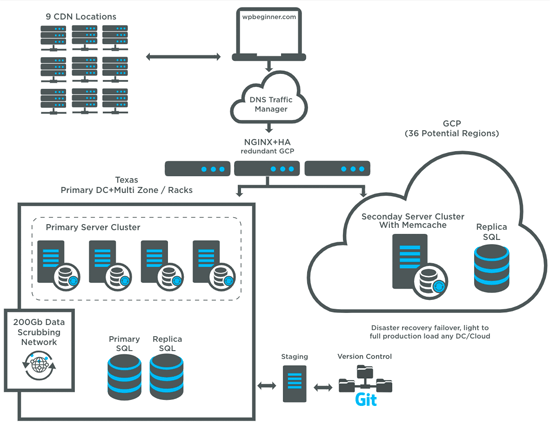 Latest Blog Hosting Infrastructure