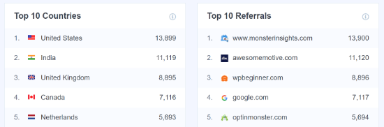 Top Countries and Top Referrals Report