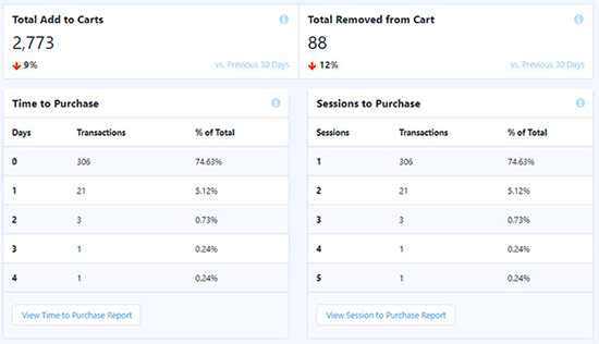 MonsterInsights cart report