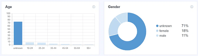 Age and gender demographic charts