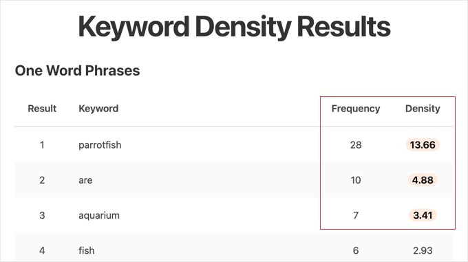 The Free Latest Blog Keyword Density Checker Tool